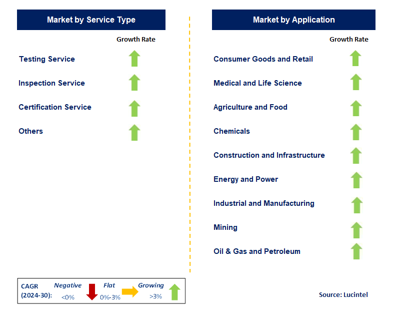 Testing, Inspection and Certification (TIC) by country